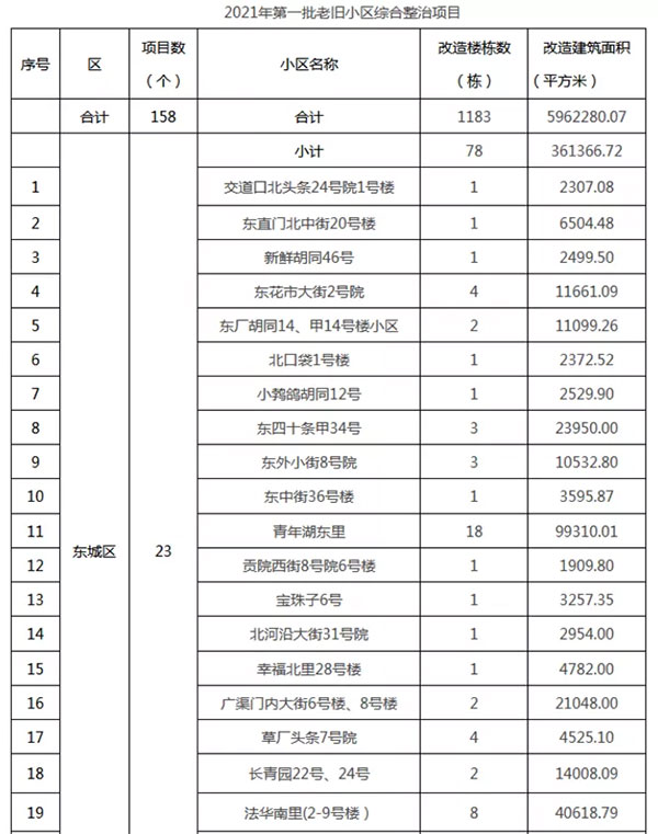 重磅：北京老舊小區納入首批改造名單，建筑涂料用量將激增！