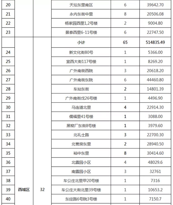 重磅：北京老舊小區納入首批改造名單，建筑涂料用量將激增！