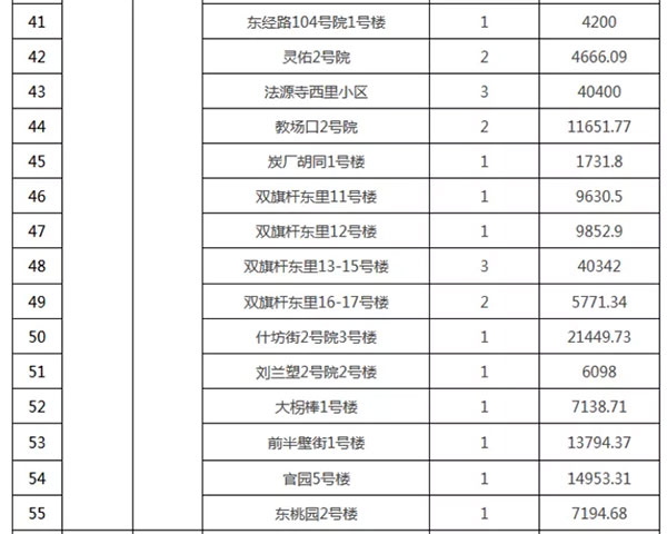 重磅：北京老舊小區納入首批改造名單，建筑涂料用量將激增！