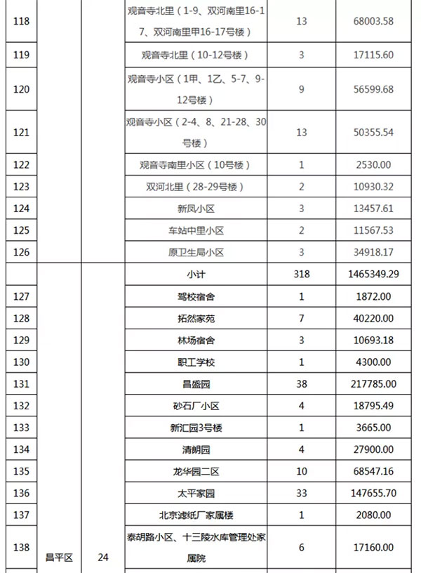 重磅：北京老舊小區納入首批改造名單，建筑涂料用量將激增！