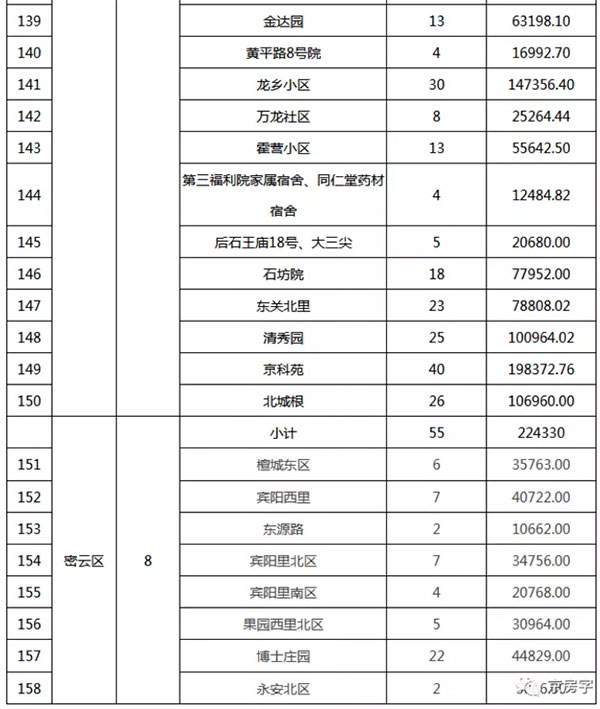 重磅：北京老舊小區納入首批改造名單，建筑涂料用量將激增！