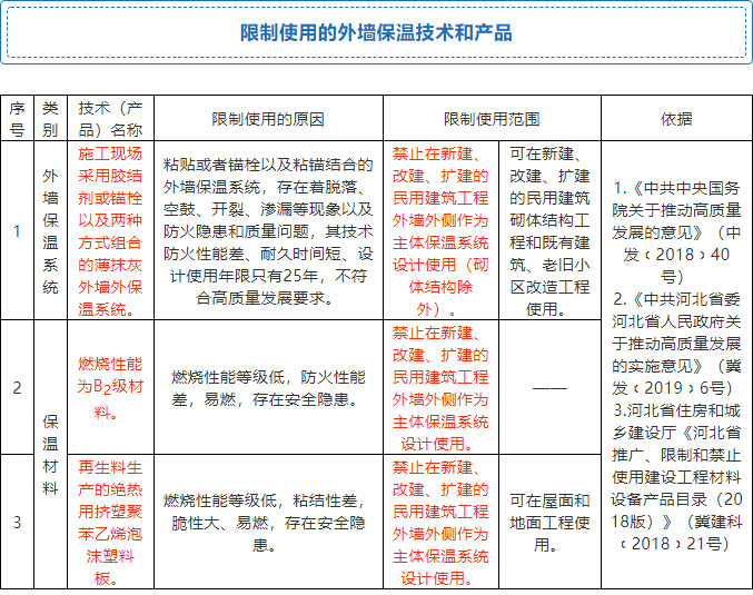 7月起，全省禁限外墻外保溫！全面推廣使用4種體系和7種材料！