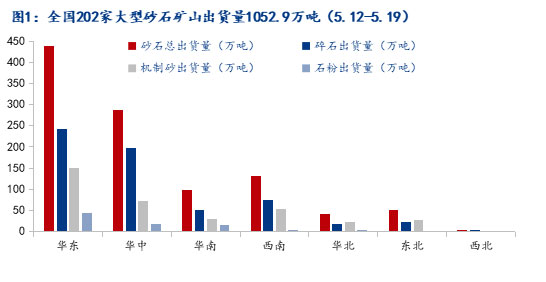 疫情和極端天氣影響減弱，砂石市場有望回暖