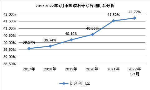 我國磷石膏行業(yè)利用量達(dá)到3118.82萬噸，在高端新材料領(lǐng)域成為“熱點”！