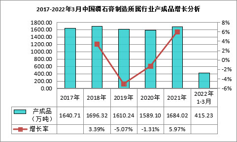 我國磷石膏行業(yè)利用量達(dá)到3118.82萬噸，在高端新材料領(lǐng)域成為“熱點”！